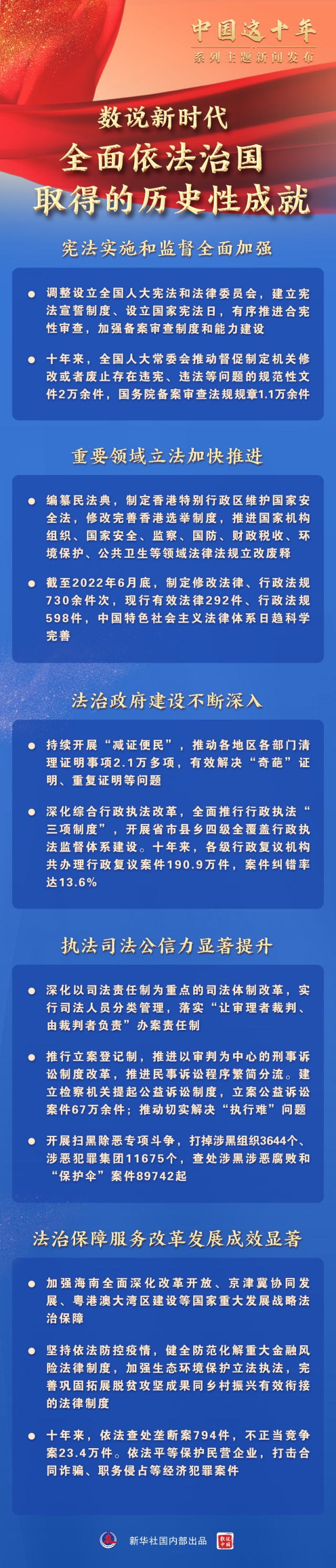 數(shù)說新時(shí)代全面依法治國(guó)取得的歷史性成就