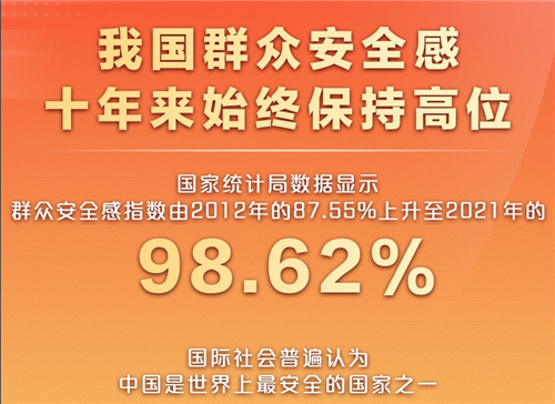 權(quán)威快報丨我國群眾安全感十年來始終保持高位