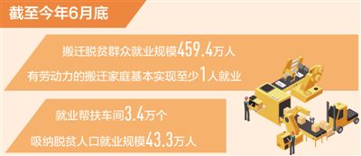 易地搬遷脫貧群眾就業(yè)規(guī)模459.4萬人