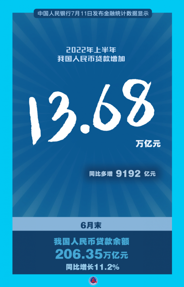 努力服務(wù)實體經(jīng)濟 穩(wěn)住經(jīng)濟大盤——央行相關(guān)負責(zé)人詳解上半年金融數(shù)據(jù)