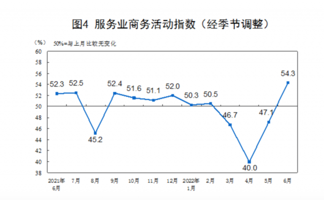 承壓趨穩(wěn)，上半年服務(wù)業(yè)發(fā)展韌性顯現(xiàn)