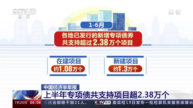 中國(guó)經(jīng)濟(jì)半年報(bào)：上半年專(zhuān)項(xiàng)債共支持項(xiàng)目超2.38萬(wàn)個(gè)