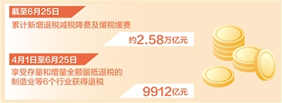 今年已新增退稅減稅降費(fèi)及緩稅緩費(fèi)約2.58萬億元（新數(shù)據(jù) 新看點(diǎn)）