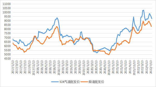 國內(nèi)汽、柴油批發(fā)價(jià)格料將繼續(xù)回落