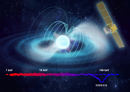 “慧眼”衛(wèi)星再次刷新直接測量宇宙最強磁場紀(jì)錄