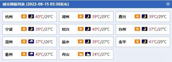 浙江杭州等地?zé)岬狡萍o(jì)錄 今明天大部地區(qū)最高溫可達(dá)39至41℃
