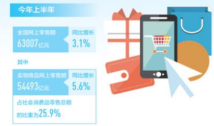 上半年，全國實物商品網(wǎng)上零售額同比增長5.6%