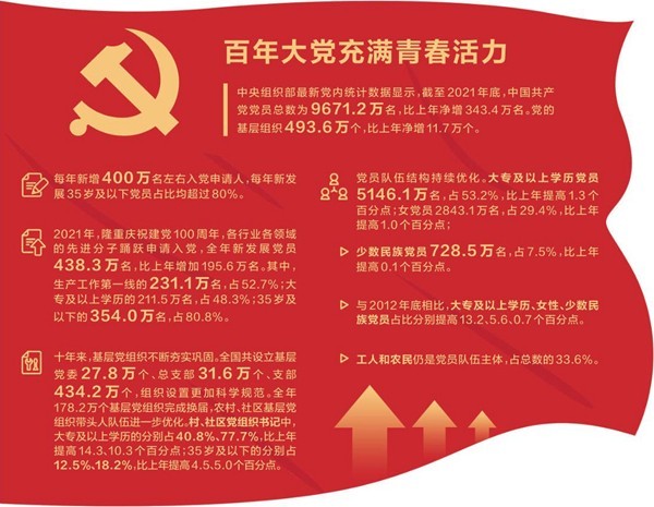 全面從嚴(yán)治黨讓黨旗高高飄揚(yáng) 青年入黨掀起熱潮