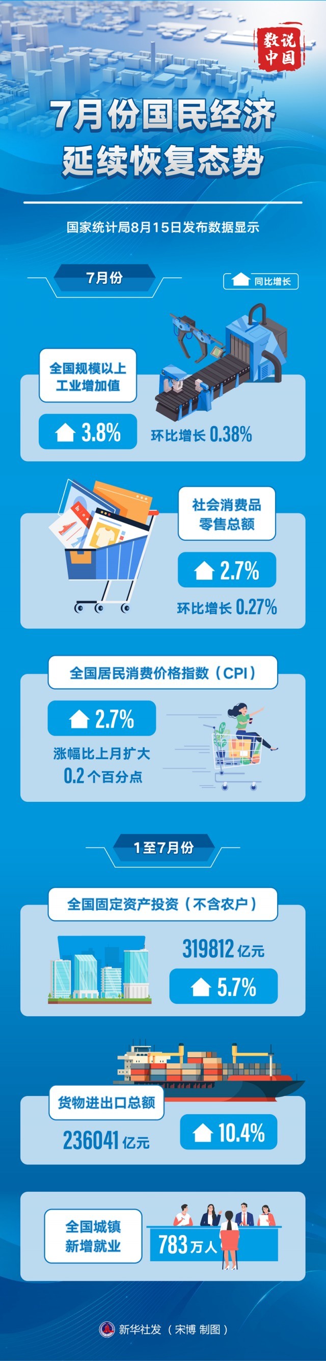 抓住經(jīng)濟恢復關鍵期，鞏固經(jīng)濟恢復基礎——聚焦前7個月國民經(jīng)濟運行數(shù)據(jù)