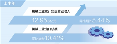 上半年機(jī)械工業(yè)累計(jì)實(shí)現(xiàn)營(yíng)收12.95萬(wàn)億元 全年有望實(shí)現(xiàn)平穩(wěn)增長(zhǎng)