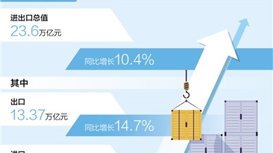7月進(jìn)出口總值同比增長16.6%
