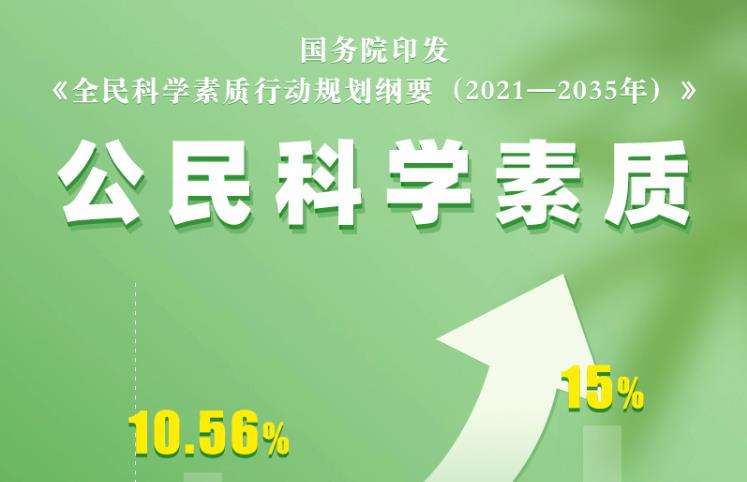 到2025年超15%公民具備科學(xué)素質(zhì)