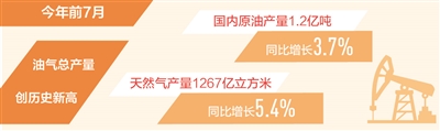 前7月我國油氣總產(chǎn)量創(chuàng)歷史新高