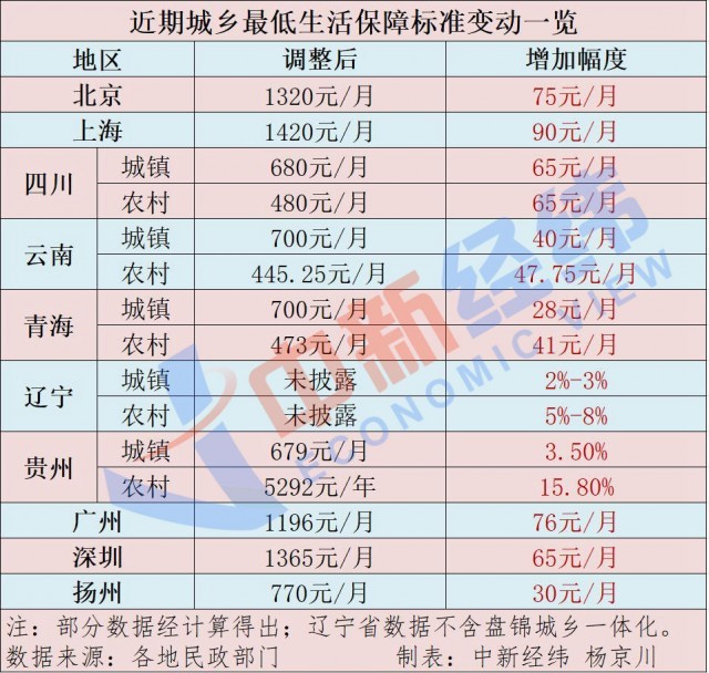 多地發(fā)文提高低保標準，還發(fā)放一次性生活補貼