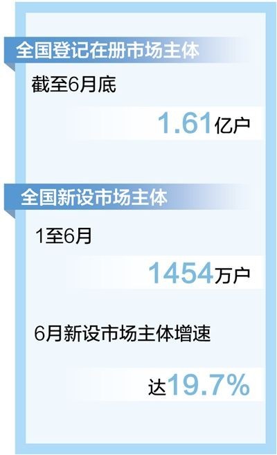 截至6月底市場主體達(dá)1.61億戶 “四新經(jīng)濟”企業(yè)占企業(yè)總量比例達(dá)46.4%