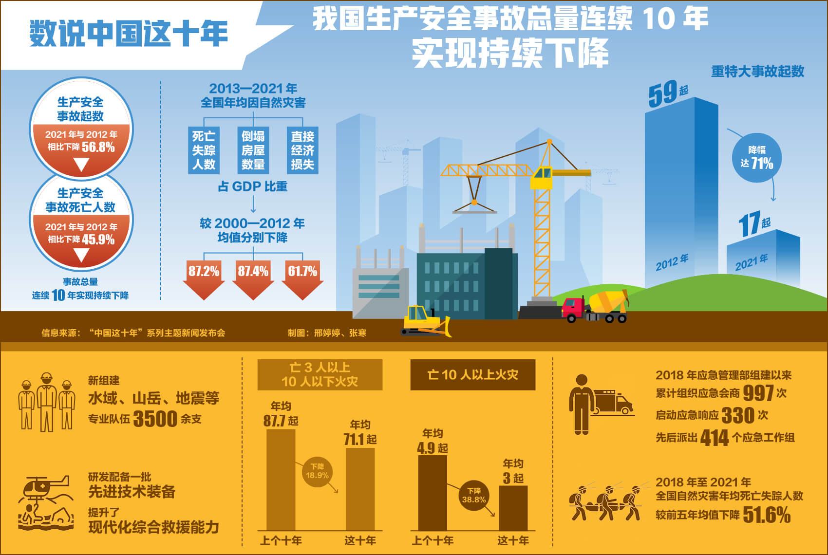 迎二十大·數說十年丨生產安全事故連續(xù)10年下降 年均因自然災害死亡失蹤人數下降87.2%