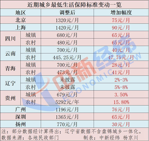 錢來了！多地提高低保標準，還發(fā)生活補貼