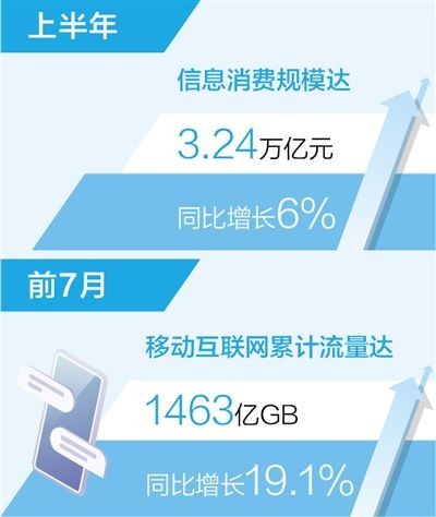 上半年我國信息消費規(guī)模3.24萬億元