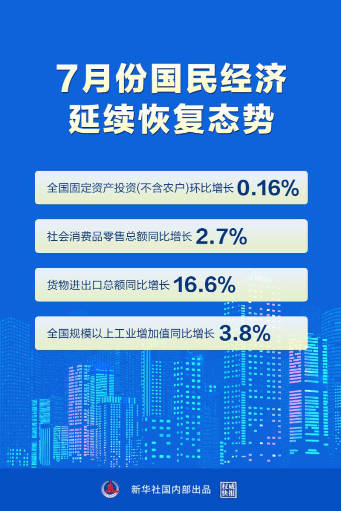 國家統(tǒng)計局：7月份國民經(jīng)濟延續(xù)恢復態(tài)勢