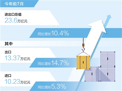 7月進(jìn)出口總值同比增長(zhǎng)16.6% 延續(xù)5月以來(lái)增速持續(xù)回升態(tài)勢(shì)
