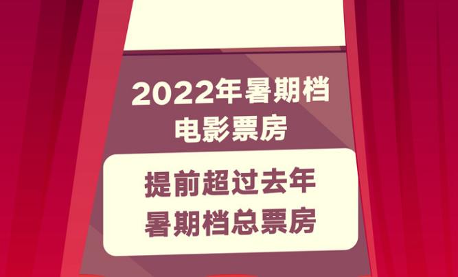 2022年暑期檔電影市場佳片迭出 票房提前超過去年暑期檔總票房