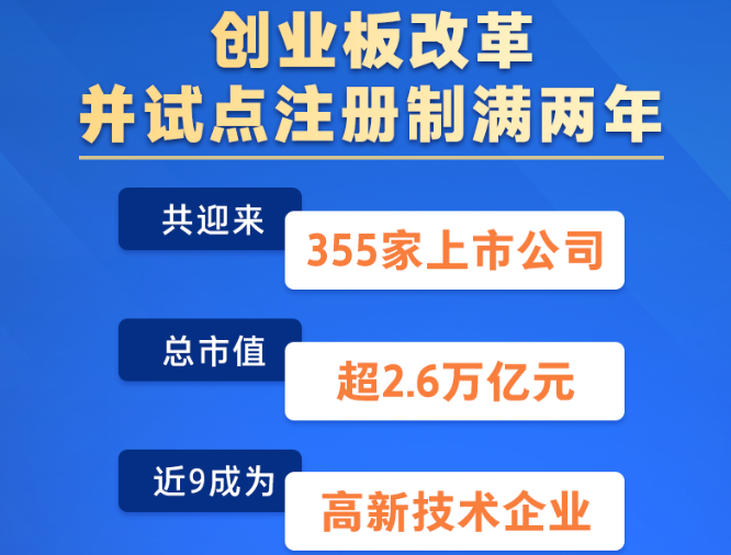 權(quán)威快報|創(chuàng)業(yè)板注冊制滿兩年 共迎來355家上市公司