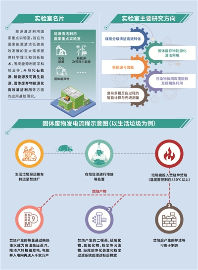 垃圾如何變廢為寶 走進(jìn)能源清潔利用國家重點(diǎn)實(shí)驗(yàn)室