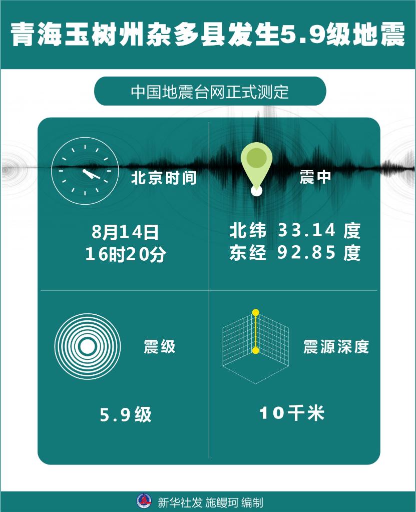 青海省玉樹藏族自治州雜多縣發(fā)生5.9級地震