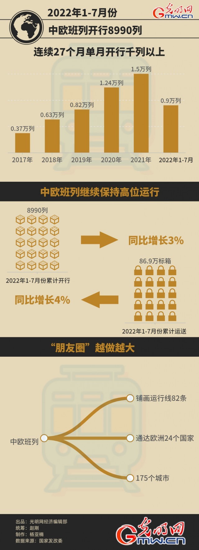 數(shù)據(jù)圖解丨中歐班列1至7月累計(jì)開行8990列 同比增長3%