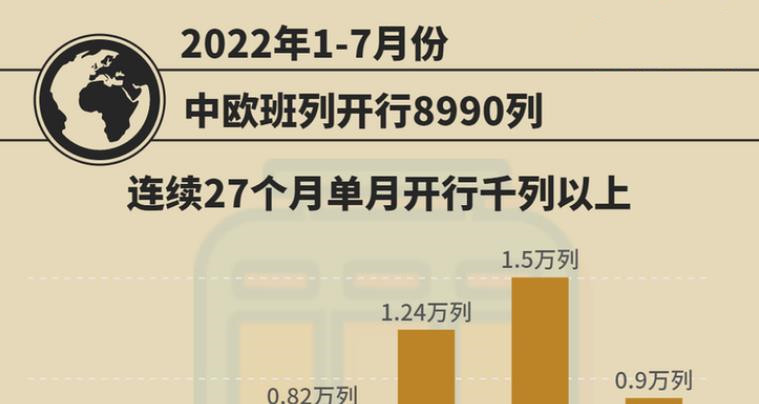 數(shù)據(jù)圖解丨中歐班列1至7月累計開行8990列 同比增長3%