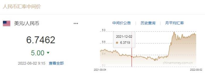 8月2日人民幣對(duì)美元中間價(jià)報(bào)6.7462元 上調(diào)5個(gè)基點(diǎn)