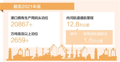 我國水運基礎(chǔ)設(shè)施總體規(guī)模保持世界第一