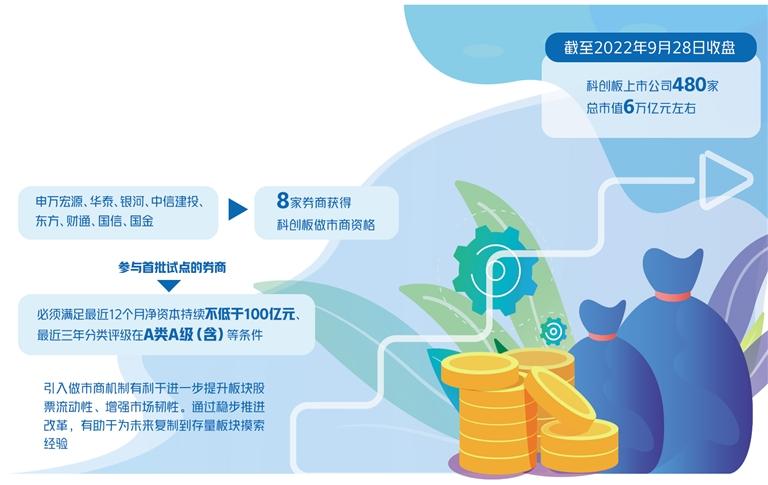 科創(chuàng)板做市商制度加速落地 首批8家做市商名單出爐