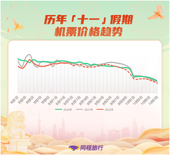 國(guó)慶多地倡導(dǎo)就地過節(jié) 機(jī)票量?jī)r(jià)齊升 國(guó)際航班均價(jià)大漲