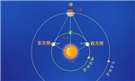 今年木星沖日 71年來最接近地球