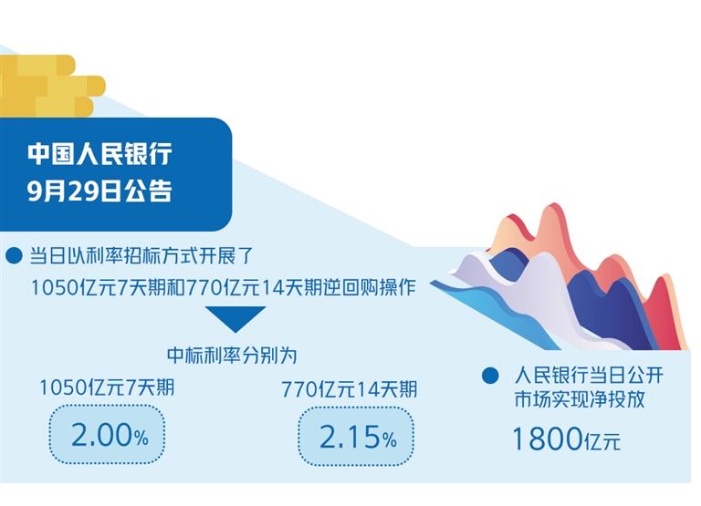 央行重啟14天期逆回購 公開市場(chǎng)操作更精細(xì)