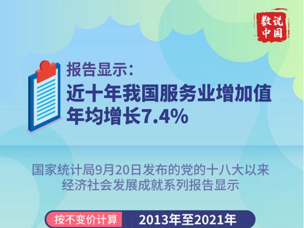 報告顯示：近十年我國服務業(yè)增加值年均增長7.4%