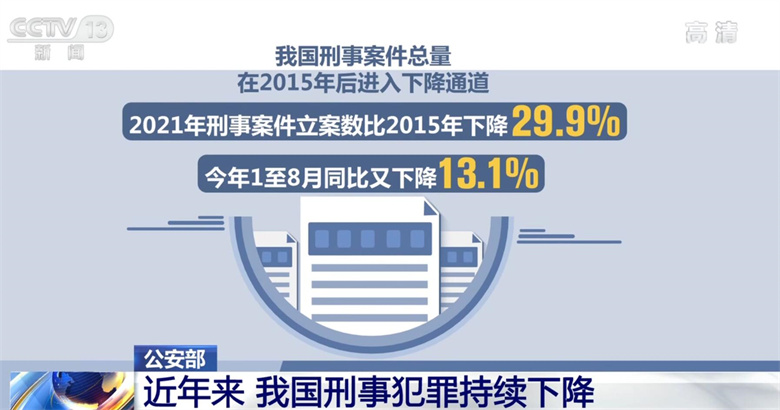 近年來 我國刑事犯罪持續(xù)下降 群眾安全感始終保持高位