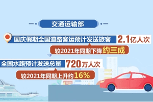國慶假期將至 這個假期 有多少人出行？