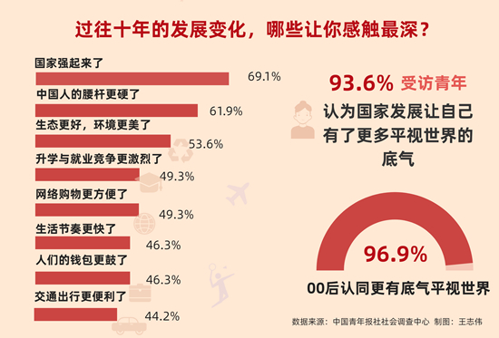 非凡十年 受訪青年感觸最深的是國家強起來了