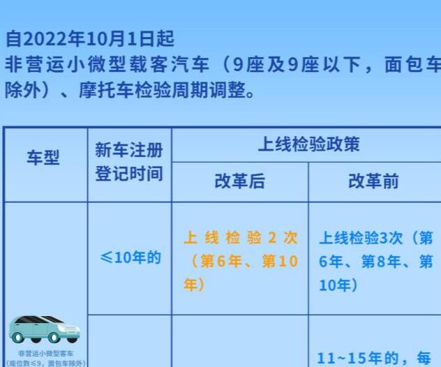 車(chē)檢政策迎來(lái)新變化 15年以上私家車(chē)將一年一檢