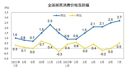鮮菜、雞蛋價(jià)格齊漲，8月CPI是否會(huì)創(chuàng)年內(nèi)新高？