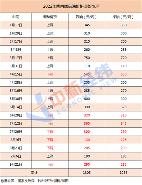 不調(diào)了！油價(jià)調(diào)整或迎年內(nèi)首度擱淺，92號(hào)汽油仍處“8元時(shí)代”