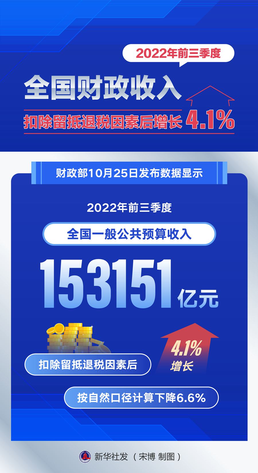 前三季度全國財政收入扣除留抵退稅因素后增長4.1%
