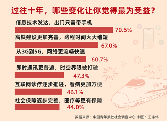 這十年身邊的變化 70.5%受訪青年最感受益的是出門只需帶手機(jī)