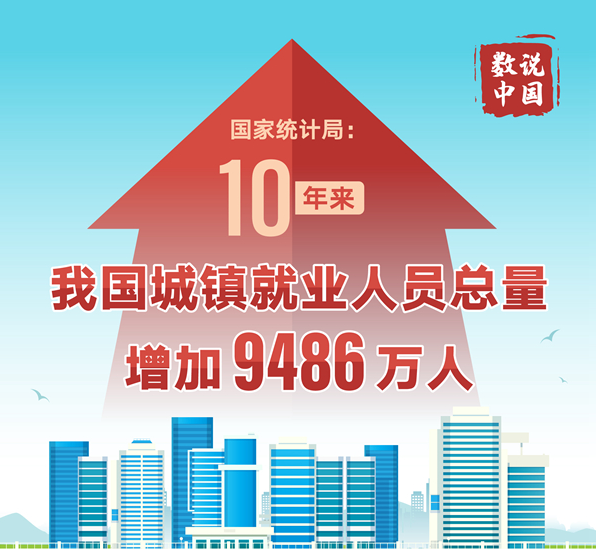 國家統(tǒng)計(jì)局：10年來我國城鎮(zhèn)就業(yè)人員總量增加9486萬人