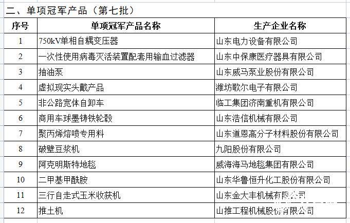 第七批國家級制造業(yè)單項冠軍公示，這些魯企入選