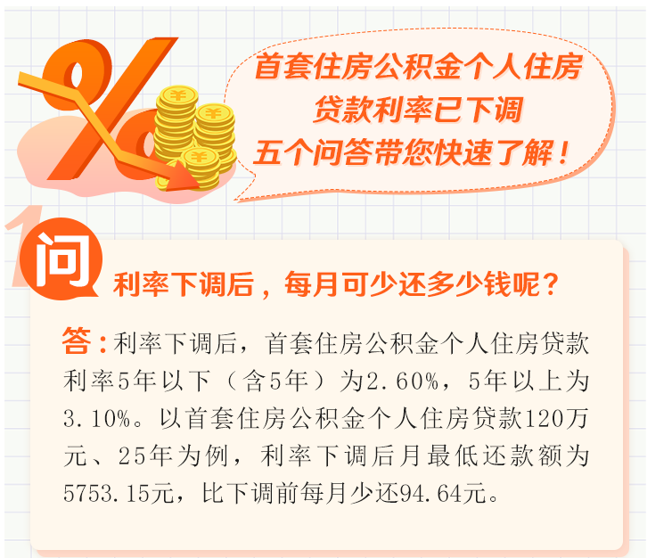每月少還多少？首套房公積金貸款利率下調(diào)官方答問(wèn)