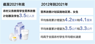 非凡十年|營(yíng)養(yǎng)改善計(jì)劃惠及農(nóng)村學(xué)生3.5億人次