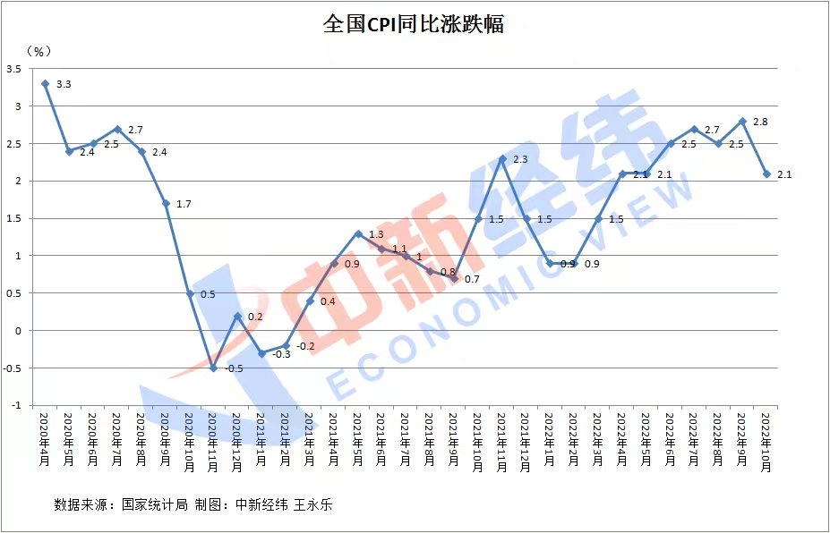 31省份10月CPI出爐：28地漲幅收窄